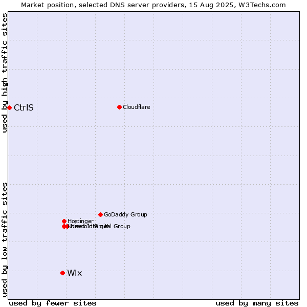 Market position of Wix vs. CtrlS