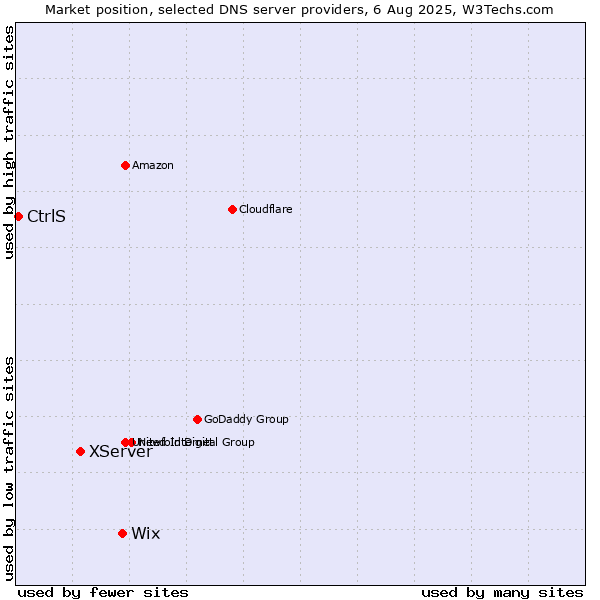 Market position of Wix vs. XServer vs. CtrlS