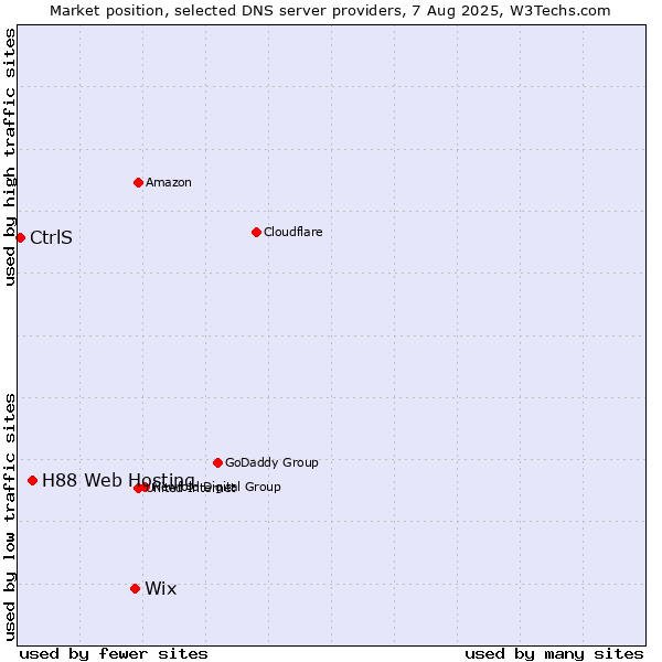 Market position of Wix vs. H88 Web Hosting vs. CtrlS