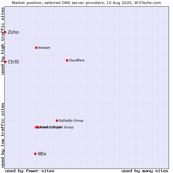 Market position of Wix vs. CtrlS vs. Zoho