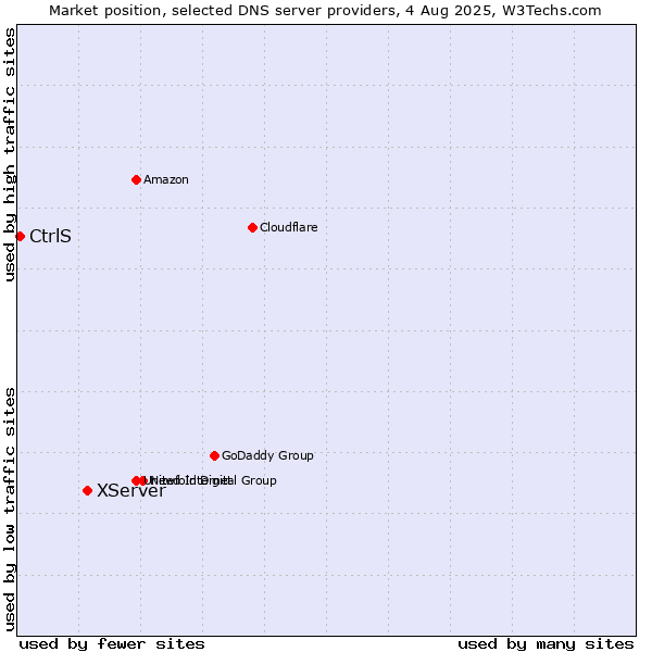 Market position of XServer vs. CtrlS