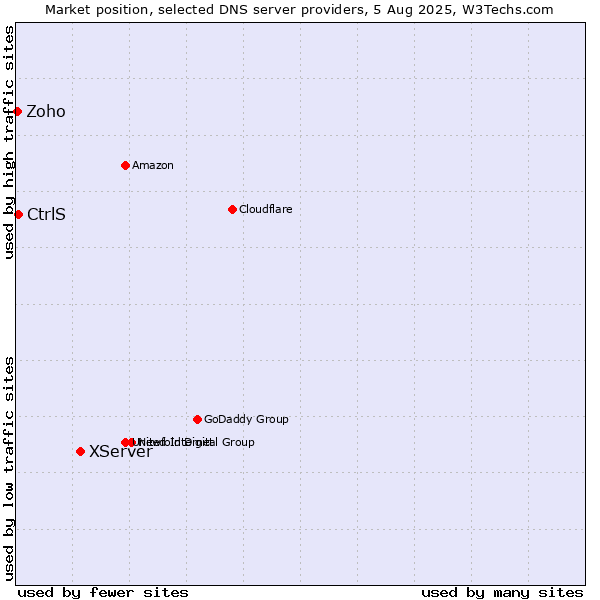 Market position of XServer vs. CtrlS vs. Zoho