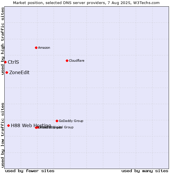 Market position of H88 Web Hosting vs. ZoneEdit vs. CtrlS