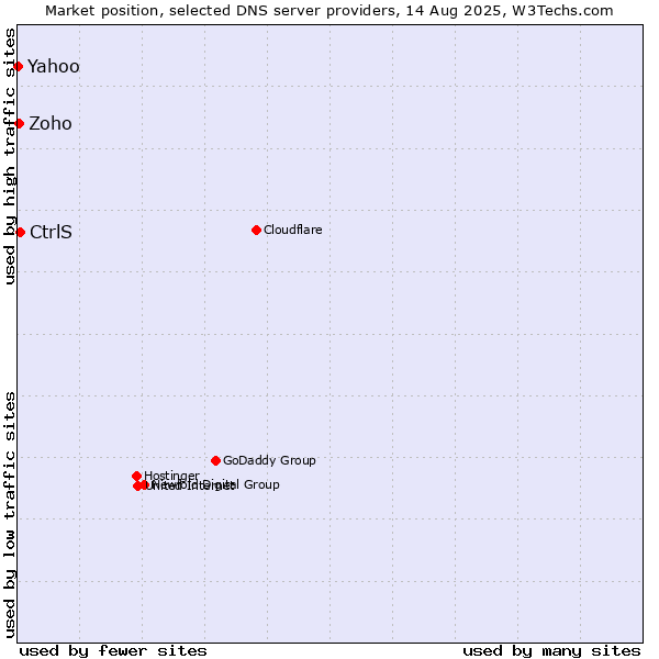 Market position of CtrlS vs. Zoho vs. Yahoo