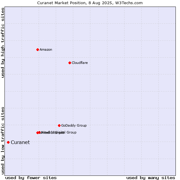 Market position of Curanet