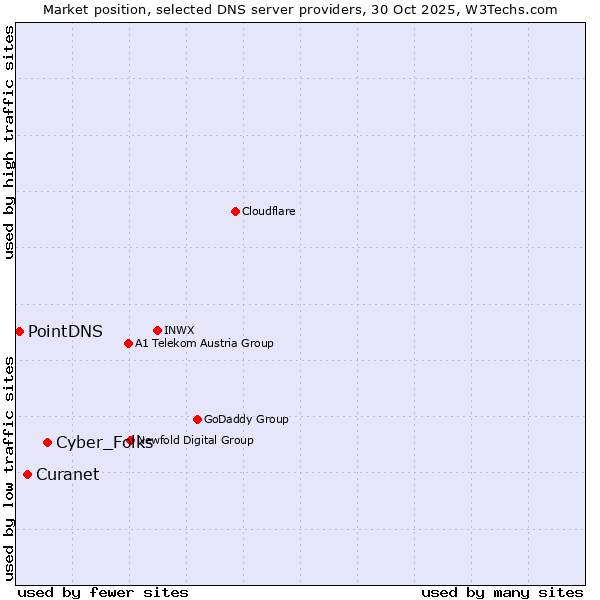 Market position of Cyber_Folks vs. Curanet vs. PointDNS