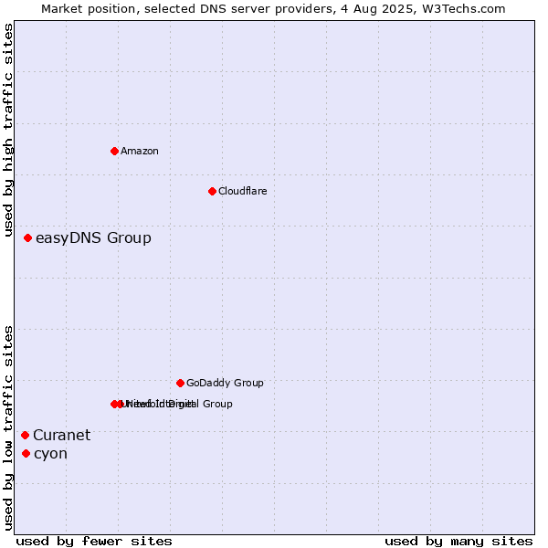 Market position of easyDNS Group vs. cyon vs. Curanet