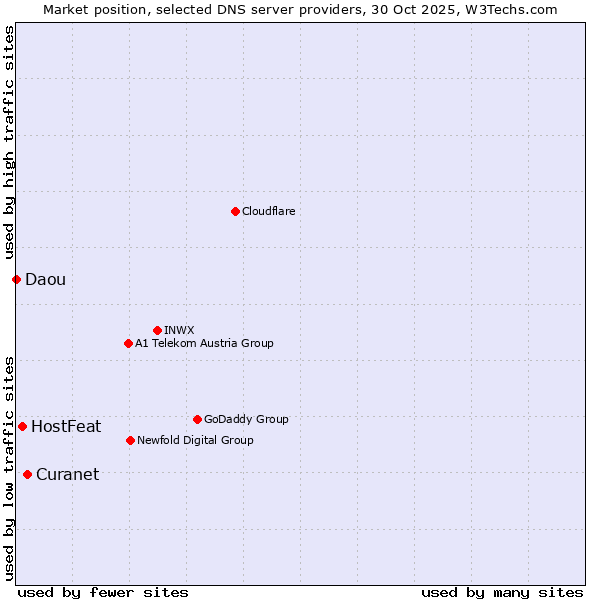 Market position of Curanet vs. HostFeat vs. Daou