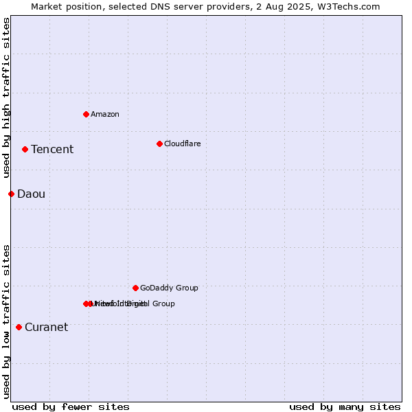 Market position of Tencent vs. Curanet vs. Daou