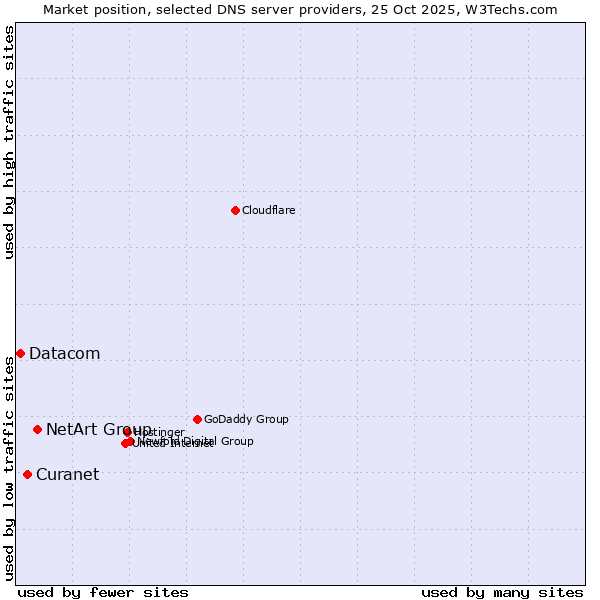 Market position of NetArt Group vs. Curanet vs. Datacom
