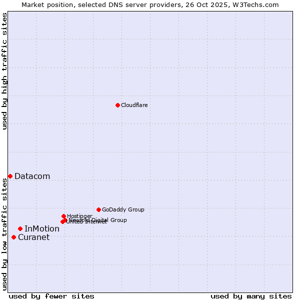 Market position of InMotion vs. Curanet vs. Datacom