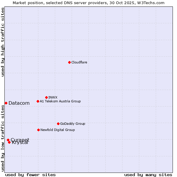 Market position of Krystal vs. Curanet vs. Datacom