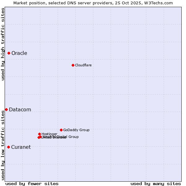 Market position of Oracle vs. Curanet vs. Datacom