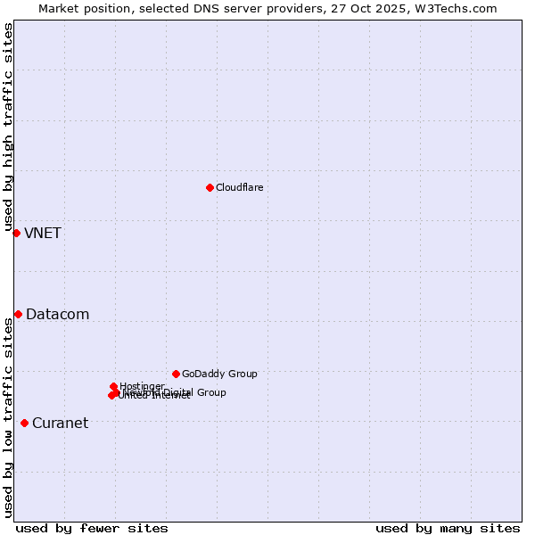 Market position of Curanet vs. Datacom vs. VNET