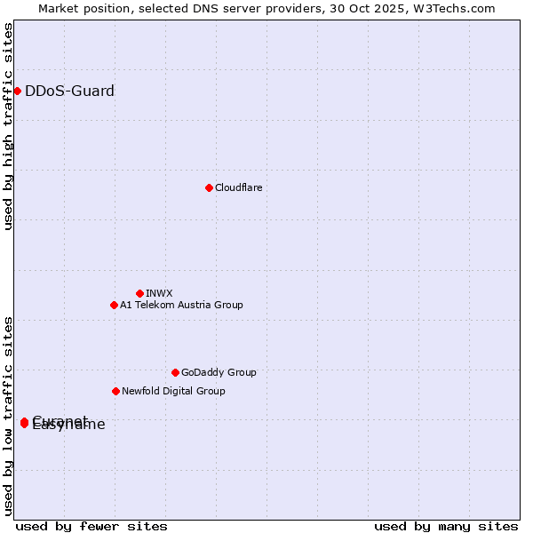 Market position of Curanet vs. Easyname vs. DDoS-Guard