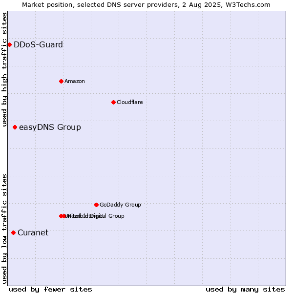 Market position of easyDNS Group vs. Curanet vs. DDoS-Guard