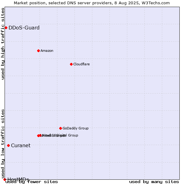 Market position of Curanet vs. DDoS-Guard vs. HostMDs