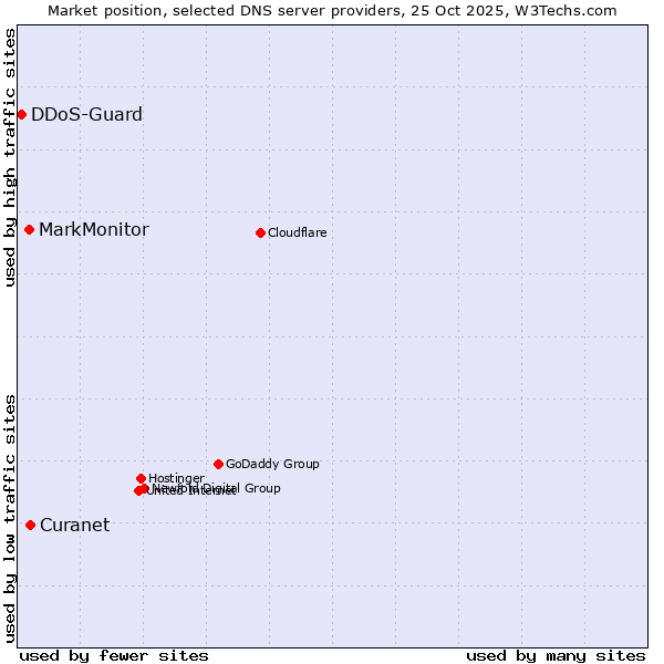 Market position of Curanet vs. MarkMonitor vs. DDoS-Guard