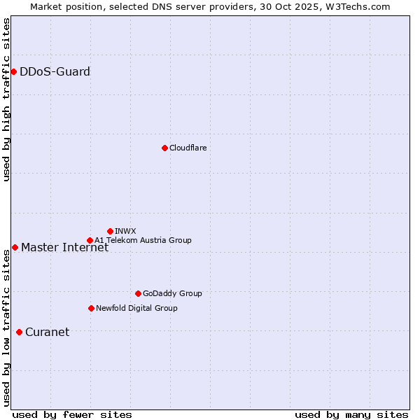 Market position of Curanet vs. Master Internet vs. DDoS-Guard