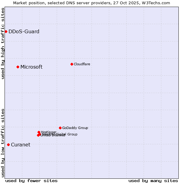 Market position of Microsoft vs. Curanet vs. DDoS-Guard