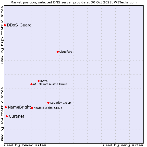 Market position of Curanet vs. NameBright vs. DDoS-Guard