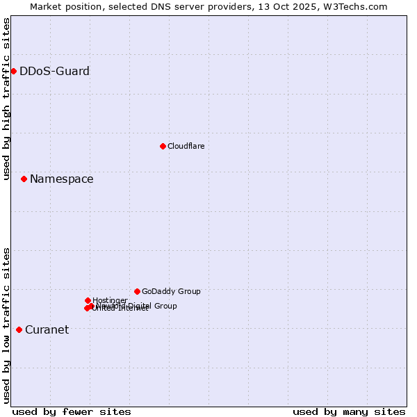 Market position of Namespace vs. Curanet vs. DDoS-Guard