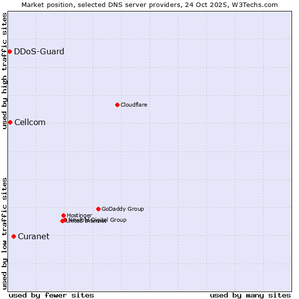 Market position of Curanet vs. Cellcom vs. DDoS-Guard