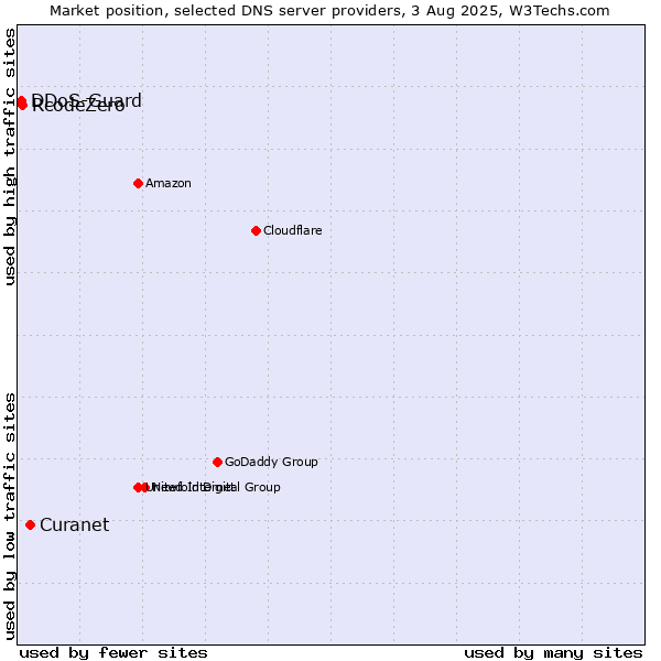 Market position of Curanet vs. RcodeZero vs. DDoS-Guard