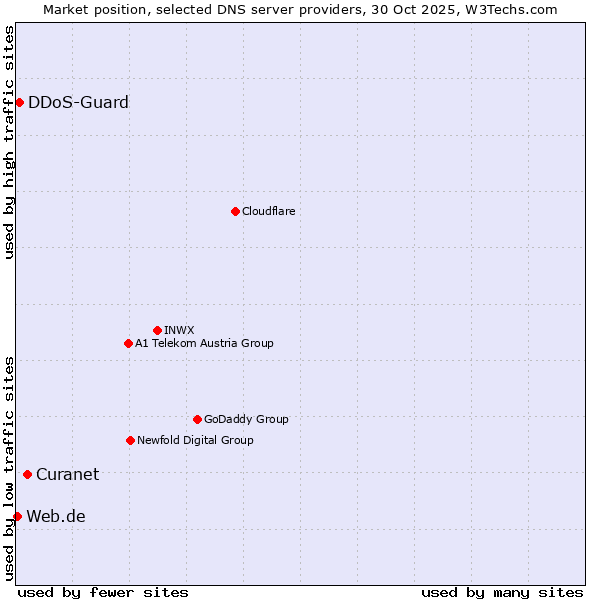 Market position of Curanet vs. DDoS-Guard vs. Web.de
