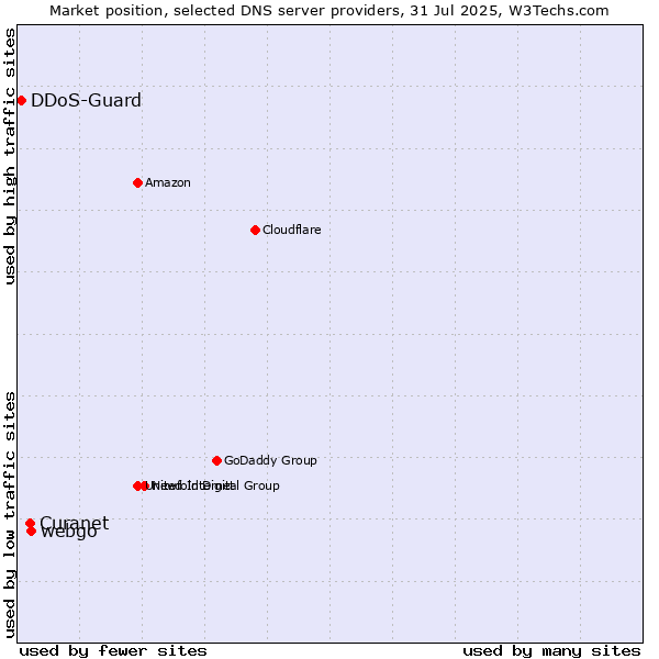 Market position of webgo vs. Curanet vs. DDoS-Guard