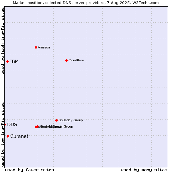Market position of Curanet vs. IBM vs. DDS