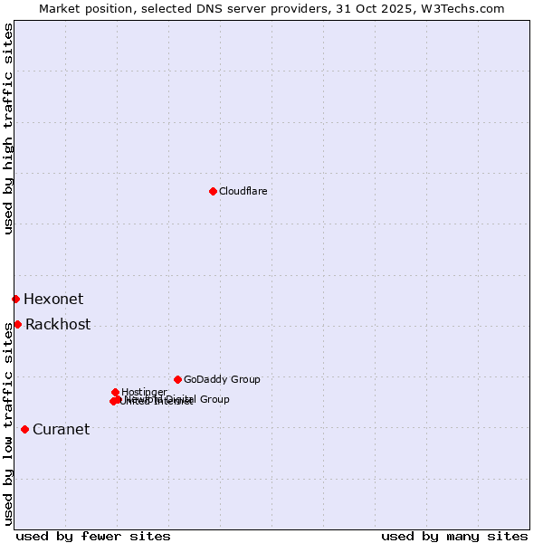 Market position of Curanet vs. Rackhost vs. Hexonet