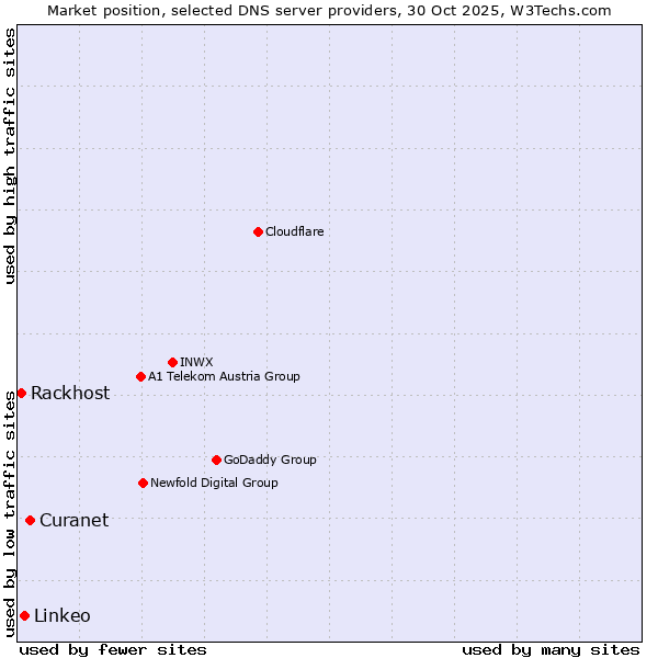 Market position of Curanet vs. Linkeo vs. Rackhost