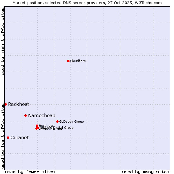 Market position of Namecheap vs. Curanet vs. Rackhost