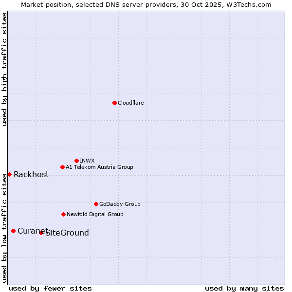 Market position of SiteGround vs. Curanet vs. Rackhost
