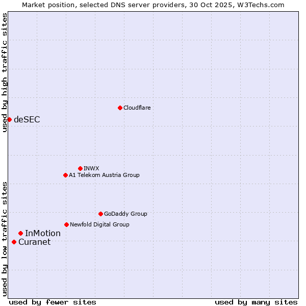 Market position of InMotion vs. Curanet vs. deSEC