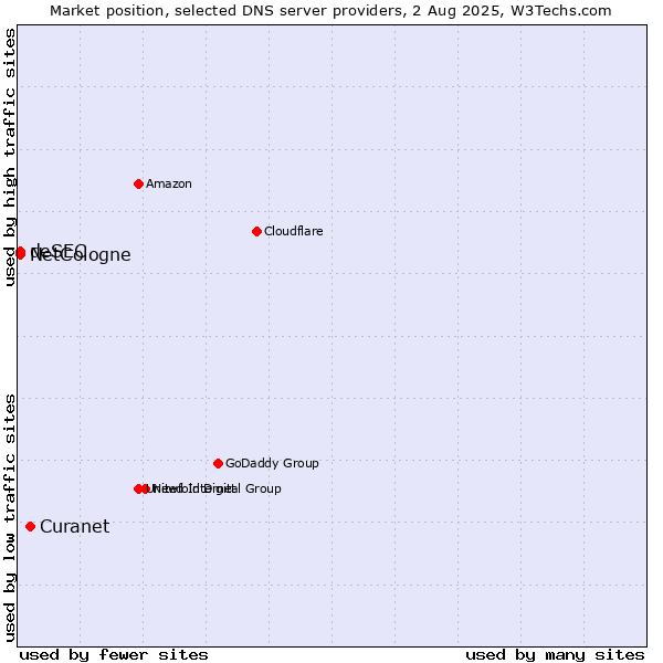 Market position of Curanet vs. NetCologne vs. deSEC