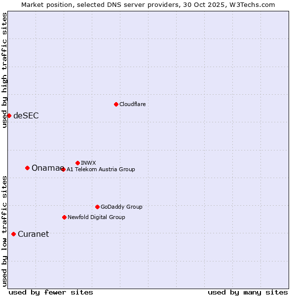 Market position of Onamae vs. Curanet vs. deSEC