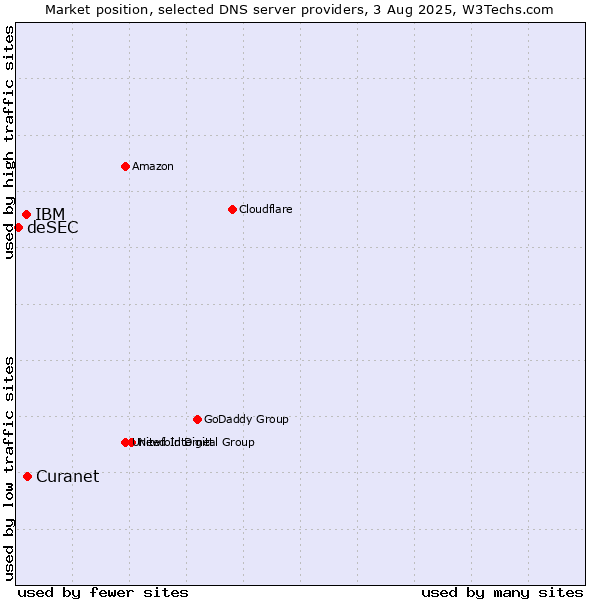 Market position of Curanet vs. IBM vs. deSEC