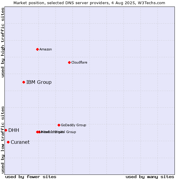 Market position of IBM Group vs. Curanet vs. DHH
