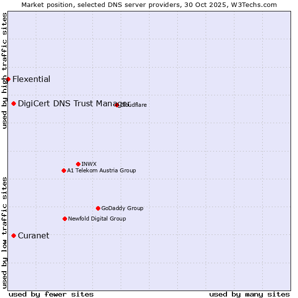 Market position of Curanet vs. DigiCert DNS Trust Manager vs. Flexential