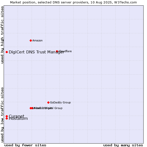 Market position of Curanet vs. DigiCert DNS Trust Manager vs. Hostatom