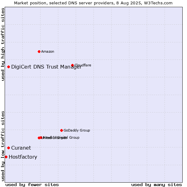 Market position of Curanet vs. DigiCert DNS Trust Manager vs. Hostfactory