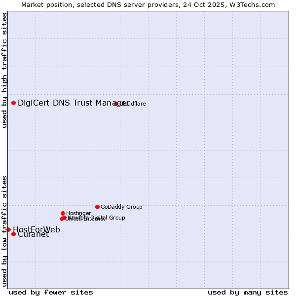 Market position of Curanet vs. DigiCert DNS Trust Manager vs. HostForWeb