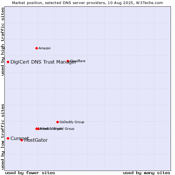 Market position of HostGator vs. Curanet vs. DigiCert DNS Trust Manager
