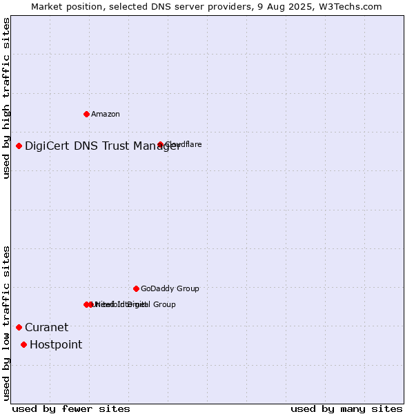Market position of Hostpoint vs. Curanet vs. DigiCert DNS Trust Manager