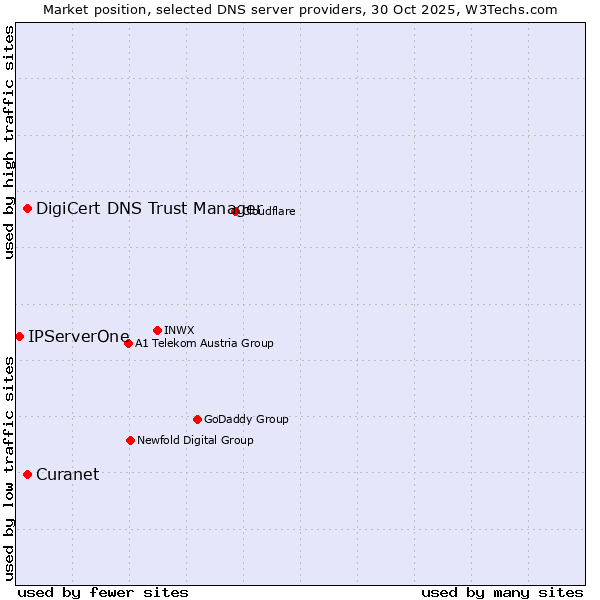Market position of Curanet vs. DigiCert DNS Trust Manager vs. IPServerOne