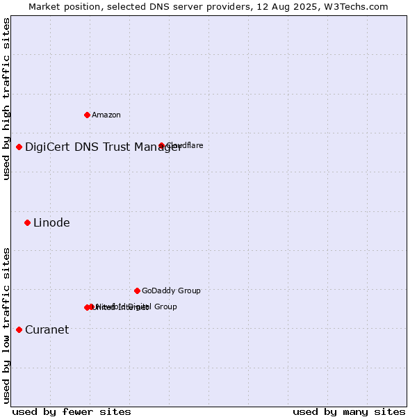 Market position of Linode vs. Curanet vs. DigiCert DNS Trust Manager