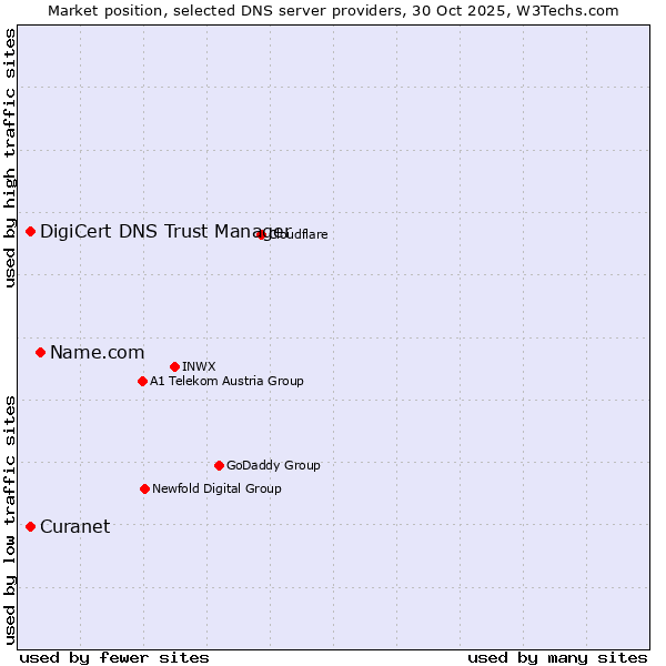 Market position of Name.com vs. Curanet vs. DigiCert DNS Trust Manager