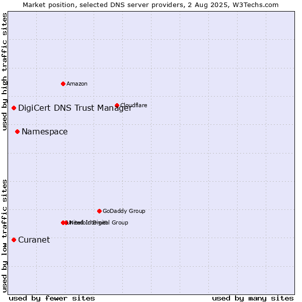 Market position of Namespace vs. Curanet vs. DigiCert DNS Trust Manager